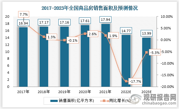 2021年我国商品房销售面积为17.94亿平方米，同比增长1.9%；预计到2022年，商品房销售面积达到14.77亿平方米，同比增长-17.7%。