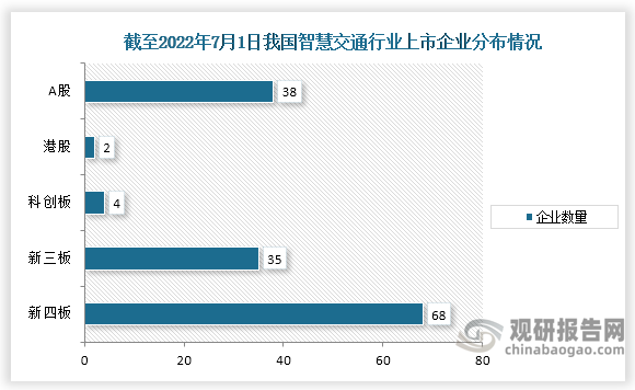 截止至2022年7月1日，我国智慧交通行业共有236家企业上市，其中A股上市38家，港股上市2家，科创板上市4家，新三板上市35家，新四板上市68家。