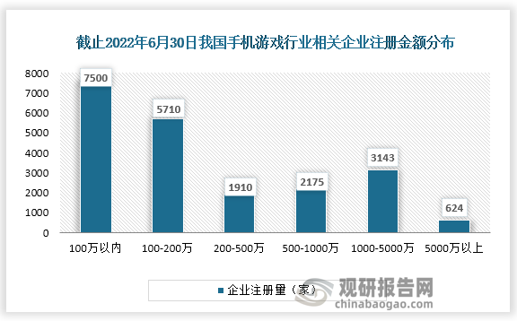 截止至2022年6月30号，手机游戏行业相关企业共有21602家，其中注册资本在100万以内的企业数量最多，为7500家，占比达34.72%。其次是100-200万，为5710家，占比达26.43%。