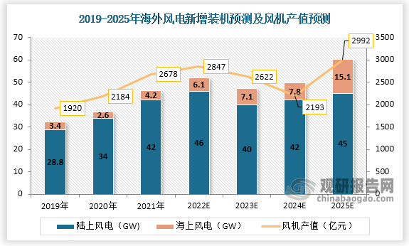 海上风电装机容量从2022年的6.1GW增长到2025年的15.1GW，复合年均增长率达到35%；海外装机规模从2022年的52GW增长到2025年的60GW，海外市场的风机设备产值维持在3000亿元附近的高位。
