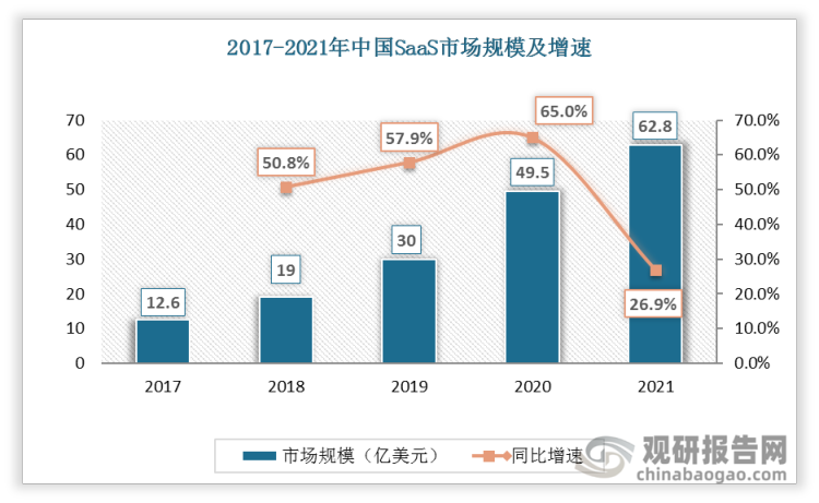 2017-2021年中国SaaS市场规模逐年扩大，2020年增速最为明显，达到65%。2021年中国SaaS市场规模达到62.8亿美元，同比增长26.9%。