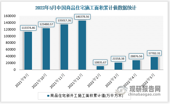 根据国家统计局数据显示，2022年5月我国商品住宅新开工施工面积累计值为37782.31(万平方米)，商品住宅新开工施工面积累计增长为-31.9(%)。