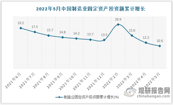 根据国家统计局数据显示，2022年5月我国制造业固定资产投资额累计增长为10.6%