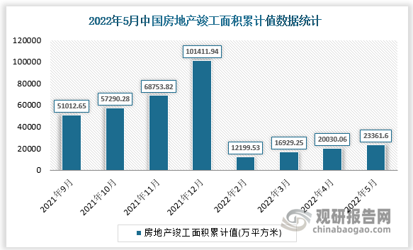 根据国家统计局数据显示，2022年5月我国房地产竣工面积累计值为23361.6(万平方米)，房地产竣工面积累计增长为-15.3(%)。