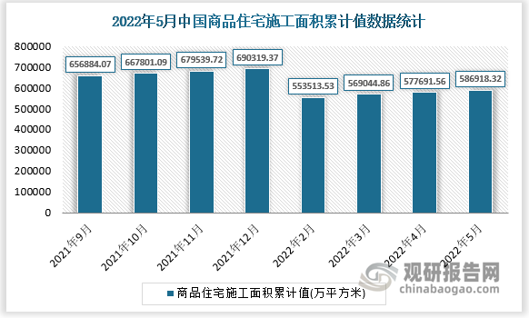 根据国家统计局数据显示，2022年5月我国商品住宅施工面积累计值为586918.3(万平方米)，商品住宅施工面积累计增长为-1.1(%)。