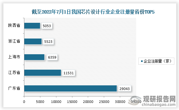 截止至2022年7月1日，我国芯片设计相关企业注册量前五的省市为广东省，江苏省，上海市，浙江省，陕西省，注册量分别为29043家，11531家，6359家，5523家，5053家。