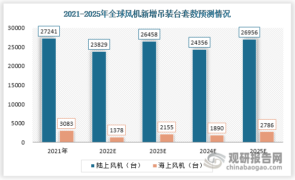 预期陆上风机出货台套数将从2022年的2.4万台增长至2.7万台，海上风机从1378台增长至2786台。