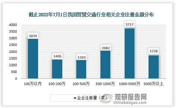 截止至2022年7月1日，智慧交通行业相关企业共有13365家，其中注册资本在1000-5000万的企业数量最多，为3717家，占比达27.81%。其次是注册资本为100万以内的企业，为3039家，占比达22.74%。