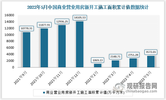 根据国家统计局数据显示，2022年5月我国商业营业用房新开工施工面积累计值为3572.01(万平方米)，商业营业用房新开工施工面积累计增长为-30.8(%)。