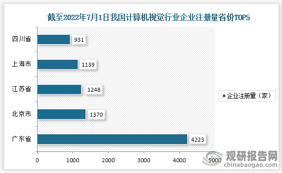 截止至2022年7月1日，我国计算机视觉相关企业注册量前五的省市为广东省，北京市，江苏省，上海市，四川省，注册量分别为4223家，1370家，1248家，1139家，931家。