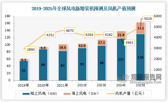 全球风电市场正迈入持续成长的平价道路，我们预期全球风电新增装机容量将从2022年的104GW增长到2025年的163GW，三年复合年均增长率为17%。其中陆风在2022年达到91GW，2025年达到130GW，复合年均增长率为13%；海风从2022年的12. 6GW增长到2025年的35.1GW，复合年均增长率44%。风机设备全球产值从2022年的4264亿元增长至5026亿元。