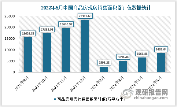 根据国家统计局数据显示，2022年5月我国商品房现房销售面积累计值为8486.04(万平方米)，商品房现房销售面积累计增长为13.2(%)。