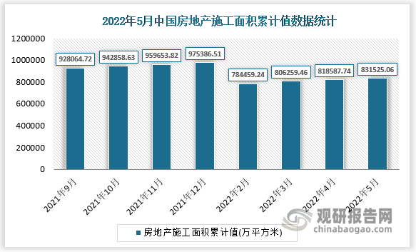 根据国家统计局数据显示，2022年5月我国房地产施工面积累计值为831525.06(万平方米)，累计增长为-1(%)。