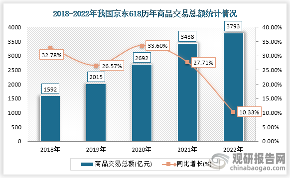 疫情影响下，下单金额持续增长：受疫情影响，2022年京东618期间累计下单金额为3793亿元，同比增长10.33%。