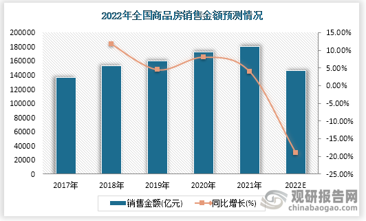 根据国家统计局数据显示，2017-2021年我国商品房销售金额缓慢增长，但预计2022年我国商品房销售金额开始下降，达14.9万亿元，同比下降18.0%。