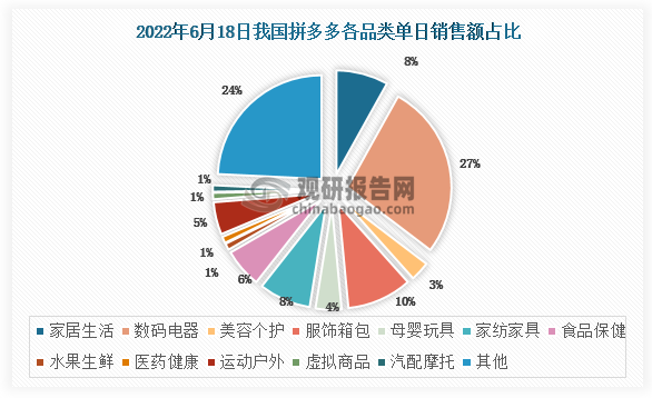 2022年6月18日，数码电器品类成为拼多多已有分类中单日最高销售额品类。此外，服饰箱包（除其他）位居其次。