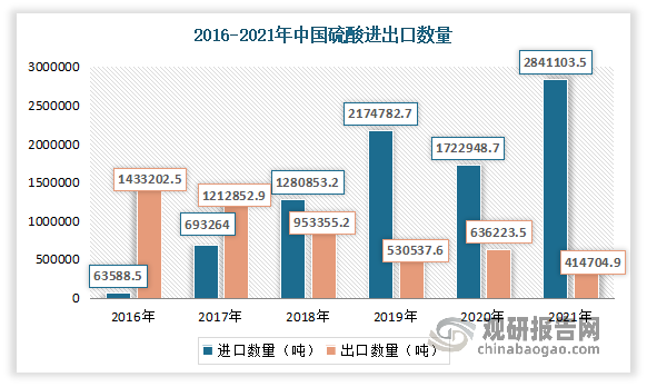 2016-2021年，我国硫酸进口数量呈下降走势，出口数量呈现大幅增长态势。到目前我国硫酸进出口主要以出口为主。数据显示，2021年我国硫酸进口数量为414704.9吨，同比下降34.8%；中国硫酸出口数量为2841103.5吨，同比增长64.9%。