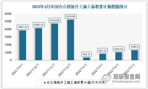 根据国家统计局数据显示，2022年5月我国办公楼新开工施工面积累计值为1305.9(万平方米)，办公楼新开工施工面积累计增长为-24.6(%)。