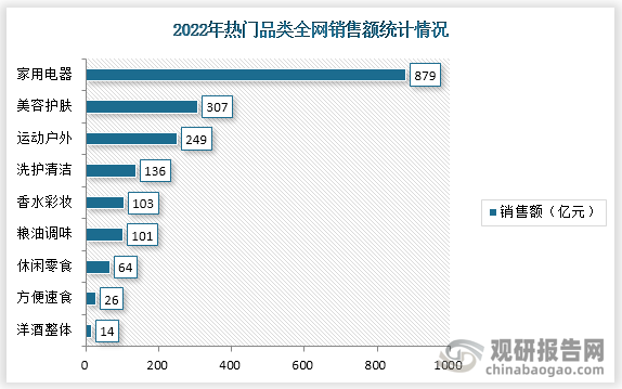 根据数据显示，2022年家用电器表现极好，618大促期间全网销售额达879亿元，同比增长6.7%； 美容护肤及香水彩妆在618活动期间销售额有所下滑，分别下降18.9%和22.1%。