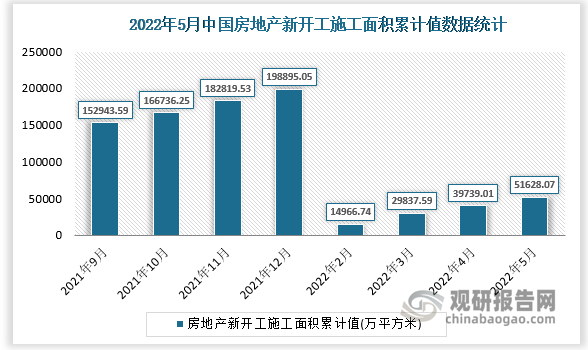 根据国家统计局数据显示，2022年5月我国房地产新开工施工面积累计值为51628.07(万平方米)，房地产新开工施工面积累计增长为-30.6(%)。