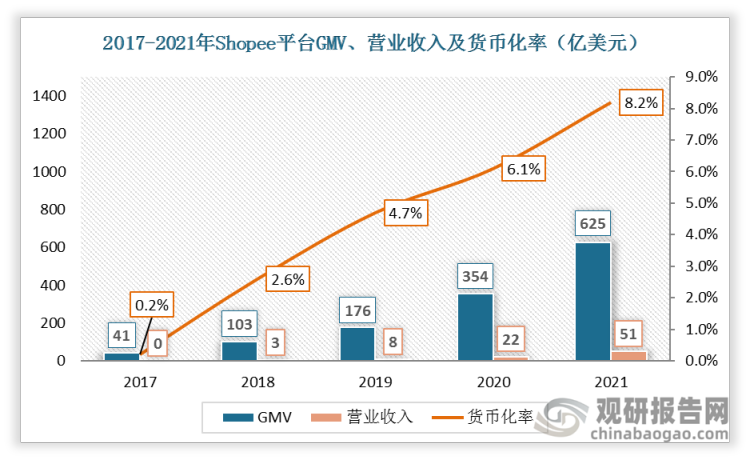 Shopee 在东南亚六国用户流量方面均取得明显领先优势，2021年Shopee平台GMV为625亿美元，营业收入为51亿美元，货币化率达到8.2%。