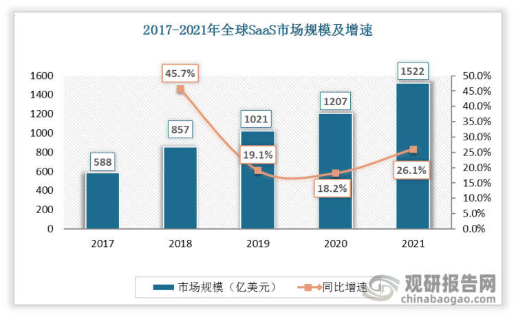 2017-2021年全球SaaS市场规模逐年扩大，从2017年的588亿美元增加934亿美元到2021年的1522亿美元，同比增长26.1%。