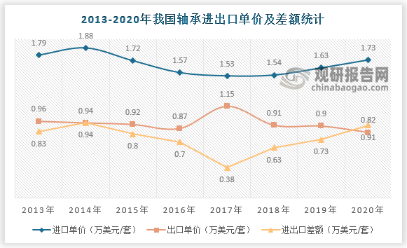 2020年，我国轴承进出口总额为92亿美元，轴承进口单价为1.73万美元/套，出口单价0.82万美元/套，进出口差额为0.91万美元/套。