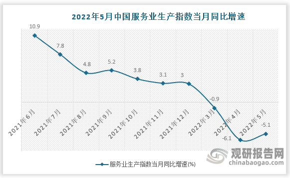 根据国家统计局数据显示，2022年5月我国服务业生产指数当月同比增速为-5.1(%)；服务业生产指数累计同比增速为-0.7(%)