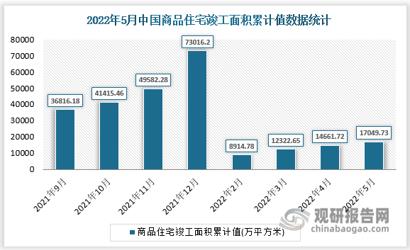 根据国家统计局数据显示，2022年5月我国商品住宅竣工面积累计值为17049.73(万平方米)，商品住宅竣工面积累计增长为-14.2(%)。