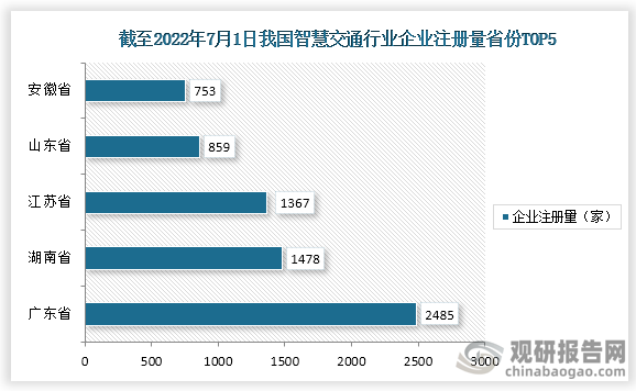 截止至2022年7月1日，我国智慧交通相关企业注册量前五的省市为广东省，湖南省，江苏省，山东省，安徽省，注册量分别为2485家，1478家，1367家，859家，753家。