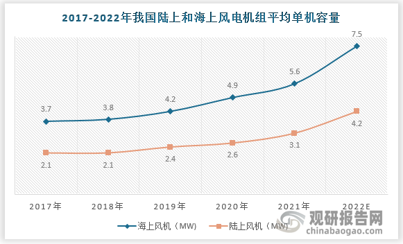 到2021年，中国陆上风电机组平均单机容量达到3.1MW；海上风电机组平均单机容量达到5.6MW。