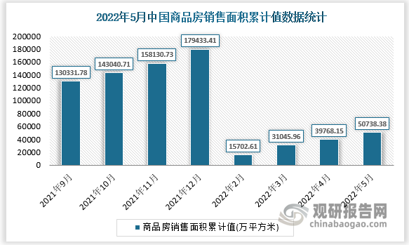 根据国家统计局数据显示，2022年5月我国商品房销售面积累计值为50738.38(万平方米)，商品房销售面积累计增长为-23.6(%)。