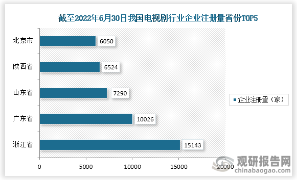 截止至2022年6月30日，我国电视剧相关企业注册量前五的省市为浙江省，广东省，山东省，陕西省，北京市，注册量分别为15143家，10026家，7290家，6524家，6050家。