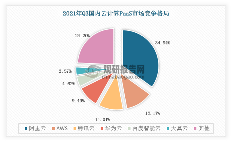 2021年第三季度国内云计算PaaS市场阿里云占比最高，达到34.94%；AWS、腾讯云、华为云分别占比12.17%、11.01%、9.49%。