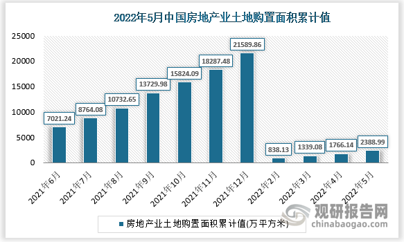 根据国家统计局数据显示，2022年5月我国房地产业土地购置面积累计值为2388.99(万平方米)，房地产业土地购置面积累计增长为-45.7(%)。