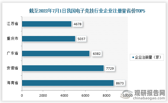截止至2022年7月1日，我国电子竞技相关企业注册量前五的省市为湖南省，安徽省，广东省，重庆市，江苏省，注册量分别为8673家，7729家，6382家，5037家，4678家。