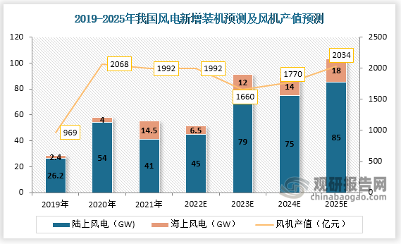 在双碳政策的稳步推进下，国内风电行业凭借良好的经济性，未来四年实现海陆并举的增长节奏。陆上风电将从2022年的45GW增长到2025年的85GW，复合年均增长率为24%；海上风电从2022年的6.5GW增长至2025年的18GW，复合年均增长率高达40%；由于风机大型化降本效应突出，国内风机设备产值在1700-2000亿元之间波动。