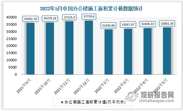 根据国家统计局数据显示，2022年5月我国办公楼施工面积累计值为32801.38(万平方米)，办公楼施工面积累计增长为-1.2(%)。