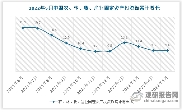 根据国家统计局数据显示，2022年5月我国农、林、牧、渔业固定资产投资额累计增长为9.6%