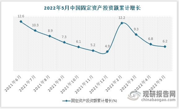 根据国家统计局数据显示，2022年5月我国固定资产投资额累计增长为6.2%；民间固定资产投资累计增长4.1%。