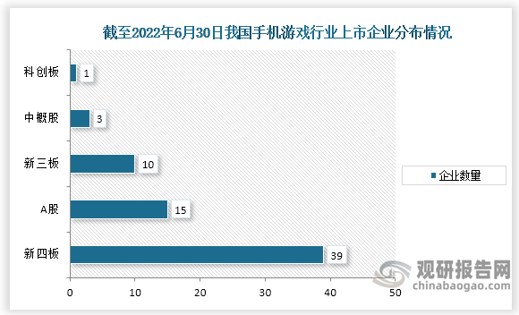 截止至2022年6月30日，我国手机游戏行业共有68家企业上市，其中A股上市15家，科创板上市1家，中概股上市3家，新三板上市10家，新四板上市39家。