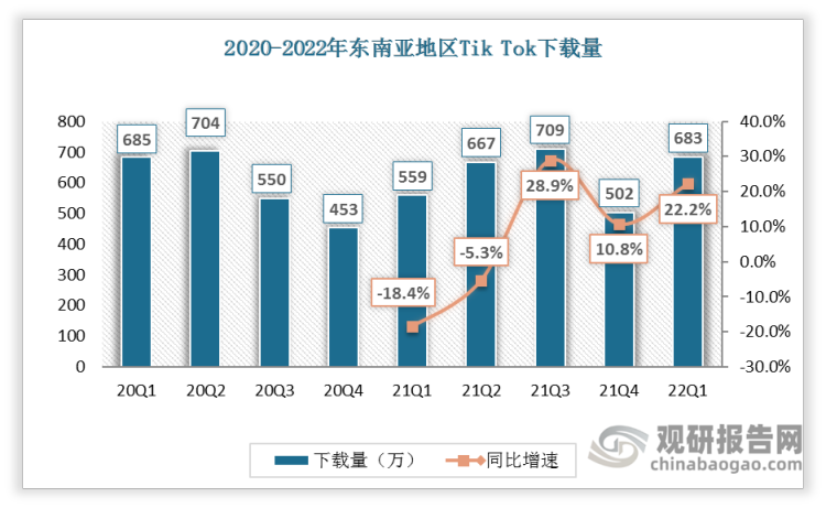 2021年前两个季度东南亚地区Tik Tok下载量比2020年前两个季度减少，后两个季度的下载量比2020年的增加。2022年第一个季度的下载量比2021年第一个季度同比增加22.2%，达到683万。