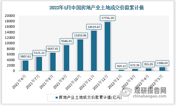 根据国家统计局数据显示，2022年5月我国房地产业土地成交价款累计值1388.69(亿元)，房地产业土地成交价款累计增长-28.1(%)。