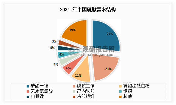 目前我国硫酸主要应用到磷铵、硫酸法钛白粉、无水氢氟酸、己内酰胺、饲钙、电解锰、粘胶短纤等。其中磷肥是我国硫酸需求的主要来源，有48%用于磷铵；其次为硫酸法钛白粉、无水氢氟酸、己内酰胺，占比分别为12%、6%、5%。