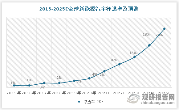 海外新能源汽车渗透率将从 2020 年的 3%提升至 2025年的 25%，由此将大幅提升车用 MCU 芯片市场需求，行业驱动因素也将由涨价驱动转向需求驱动。