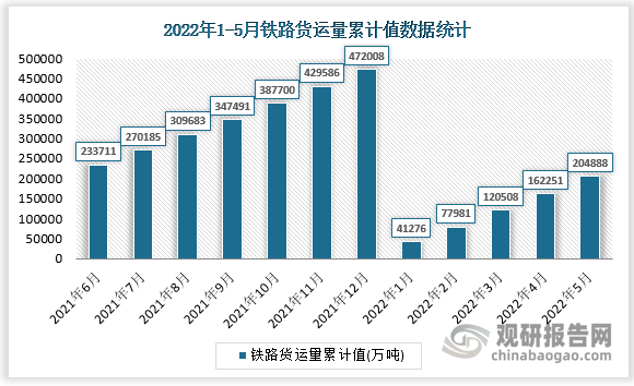 根据国家统计局数据显示，2022年5月我国铁路货运量累计值为204888万吨，累计增长为4.7%