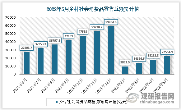 根据国家统计局数据显示，2022年5月我国乡村社会消费品零售总额累计值为22554.9亿元，累计增长为-1%