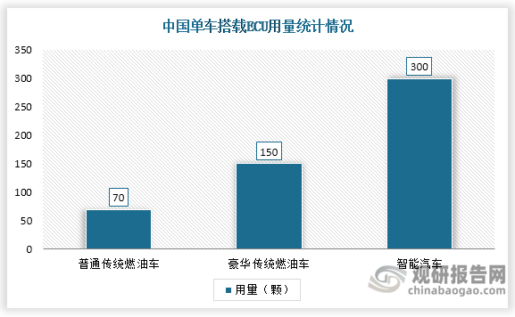 汽车所有电子电控均需用到电子控制单元（ECU），而每个 ECU中至少需要一颗 MCU 作为核心控制芯片，中国智能汽车由于自动驾驶和辅助驾驶新增的软硬件需求，平均单车搭载ECU数量能够达到300颗。