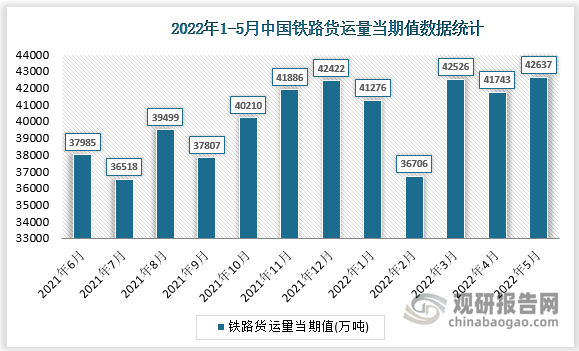 根据国家统计局数据显示，2022年5月我国铁路货运量当期值为42637万吨，同比增长为6%。