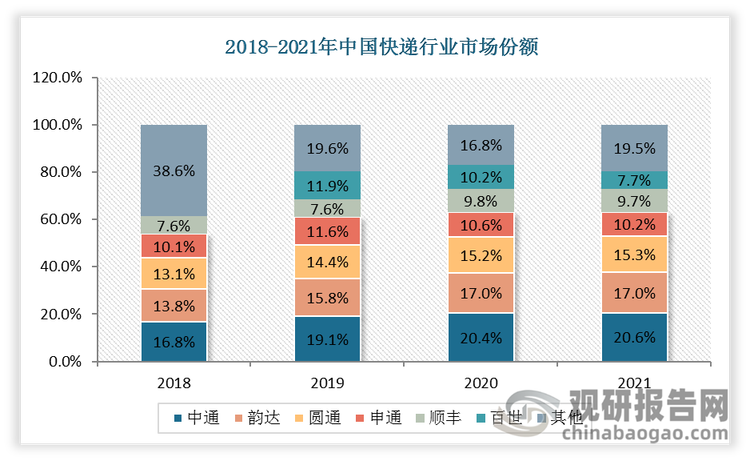 2018-2021年，中通快递一直为市场份额占比最高，2021年中通市场份额占比20.6%。快递行业 CR3 市场份额从 2018 年的 43.7%提升至 2021 年的 52.9%，CR5 市场份额从 61.4%提升至 2021 年的72.8%。